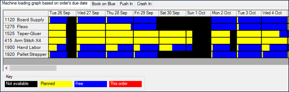 Kiwiplan's machine loading graph that is based on an order's due date